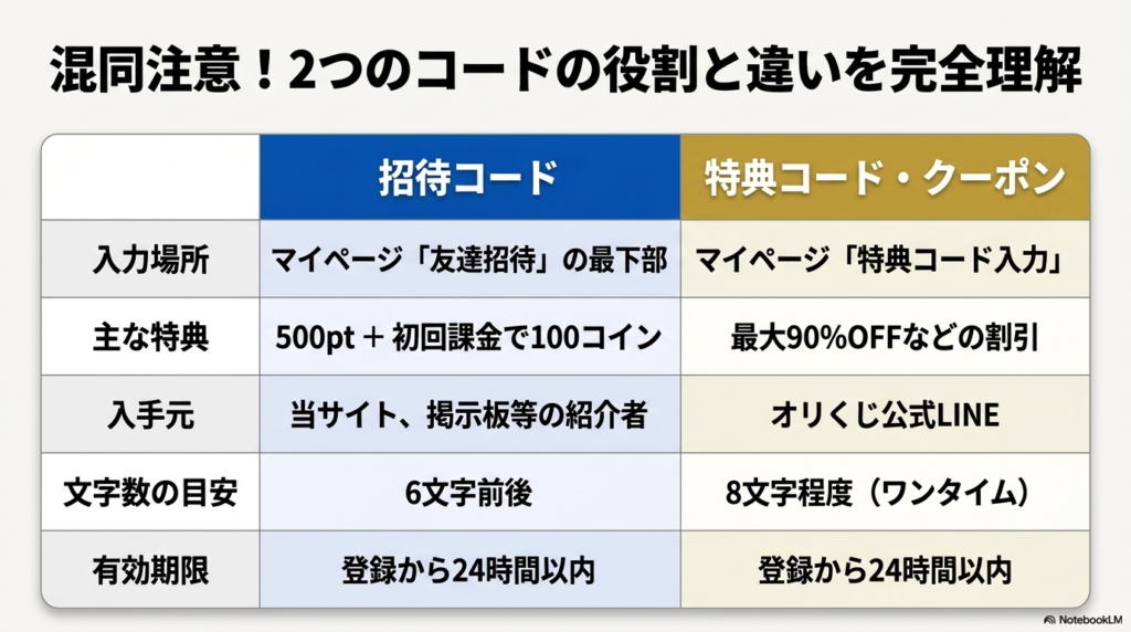 【罠を回避】招待コードと特典コードの違いと入力場所