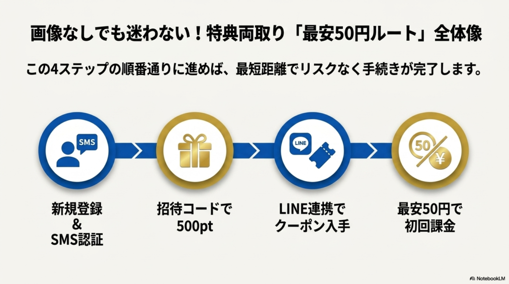 画像なしでも迷わない！特典両取りの最安50円ルート（全4ステップ）