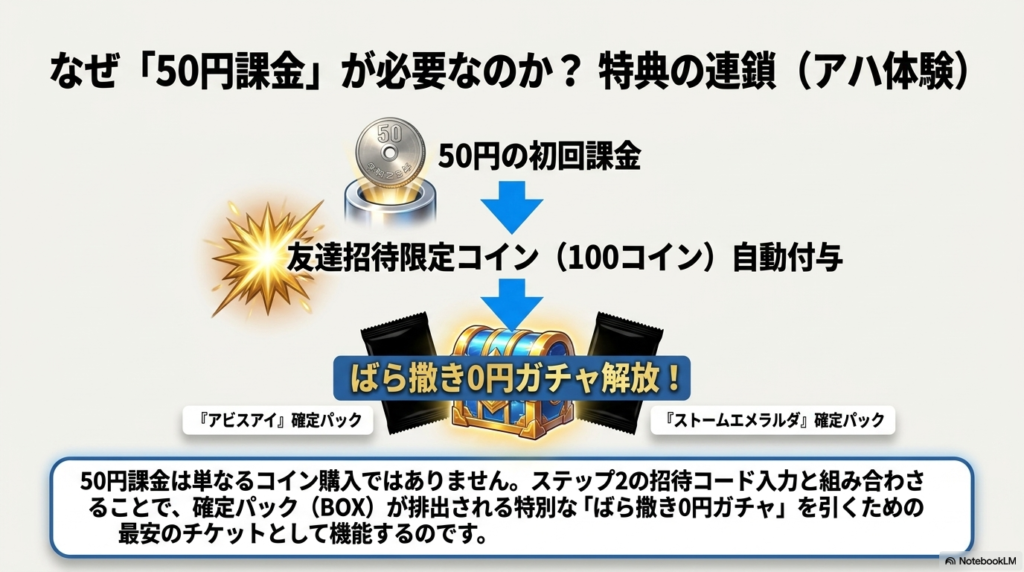 50円課金は「ばら撒き0円ガチャ」を引くための最安チケット