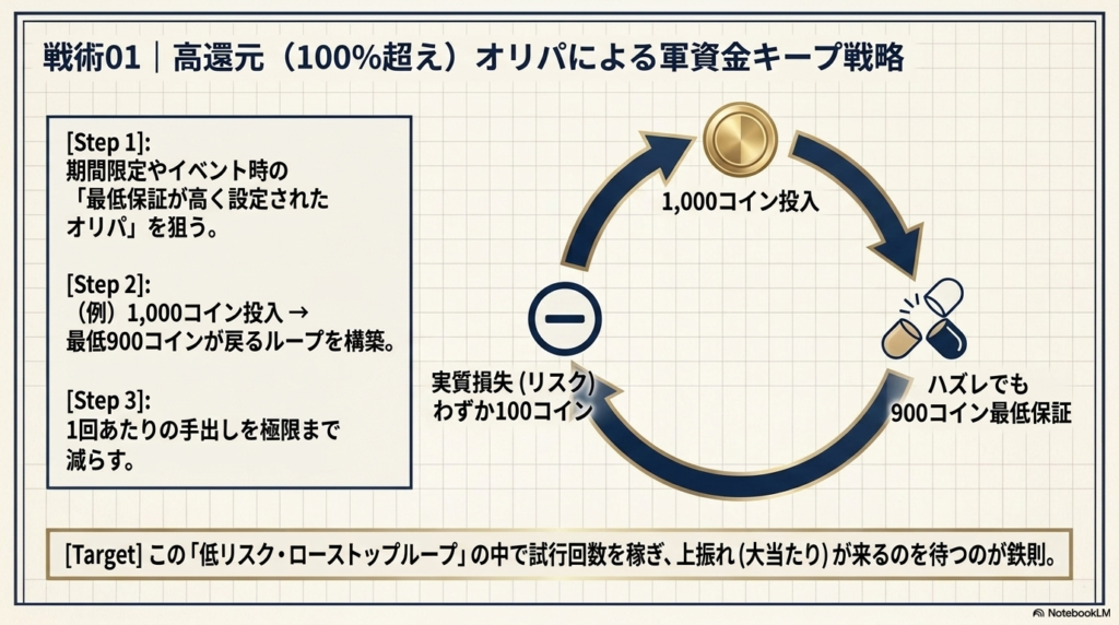 低額＆高還元（100%超え）オリパで軍資金をキープする