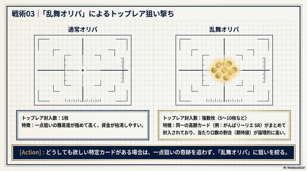 ポケカ特有の同一カード「乱舞オリパ」でトップレアを狙い撃つ