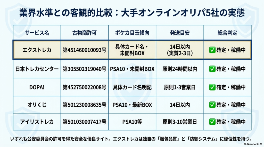 他社オンラインオリパとの比較：ポケカ特化の安全性は本物か？