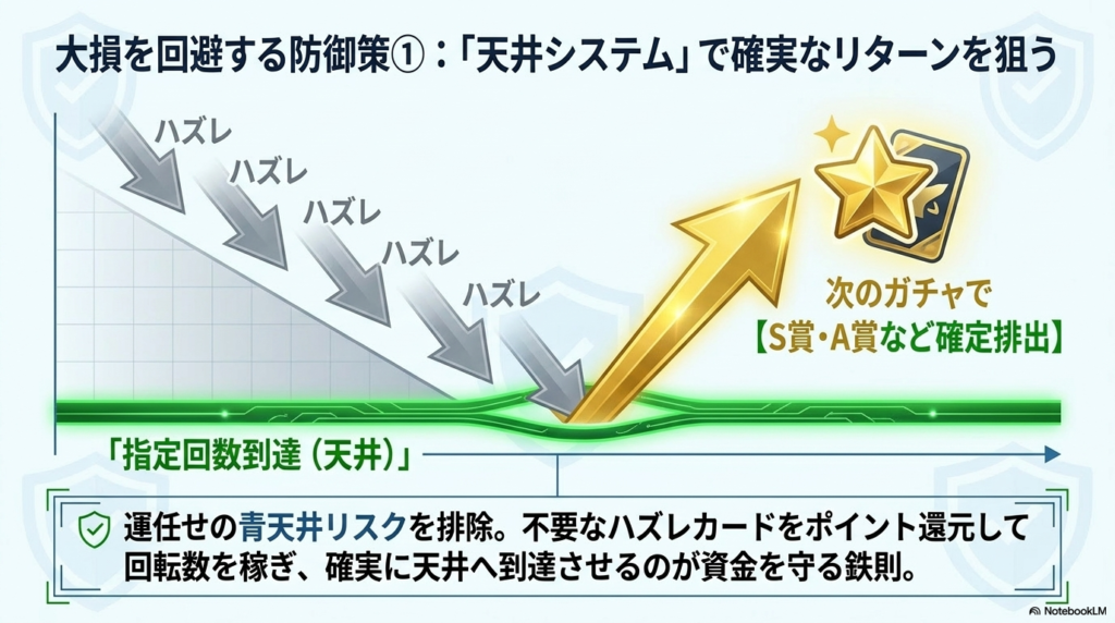 天井システムで確実なリターンを狙う