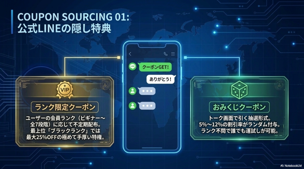 公式LINE限定のランク別クーポンとおみくじクーポン