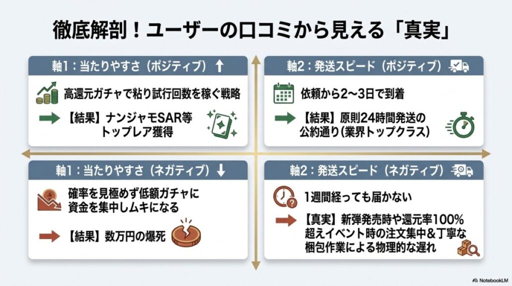 徹底構造化！「当たりやすさ」と「発送スピード」の口コミ分析