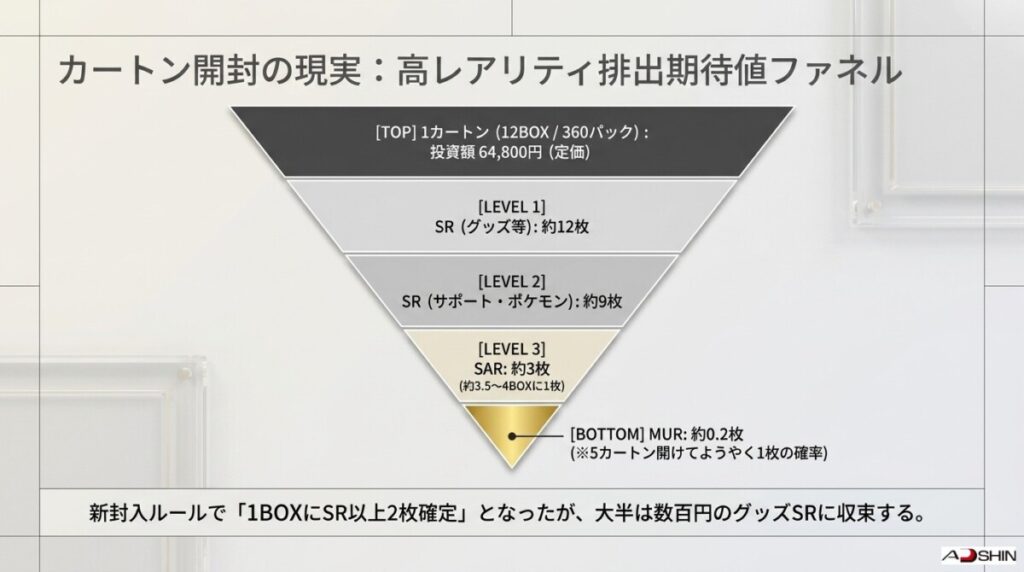 カートン開封でも入手困難？約50BOXに1枚の驚異的な低確率データを紐解く
