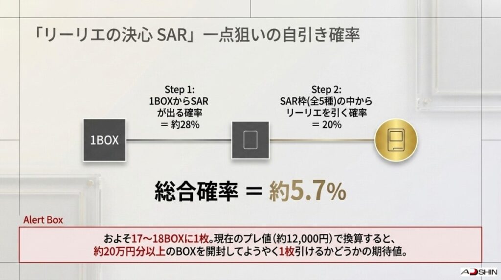 1BOX開封時に狙いの1枚（リーリエの決心SAR等）を引き当てる自引き確率の計算
