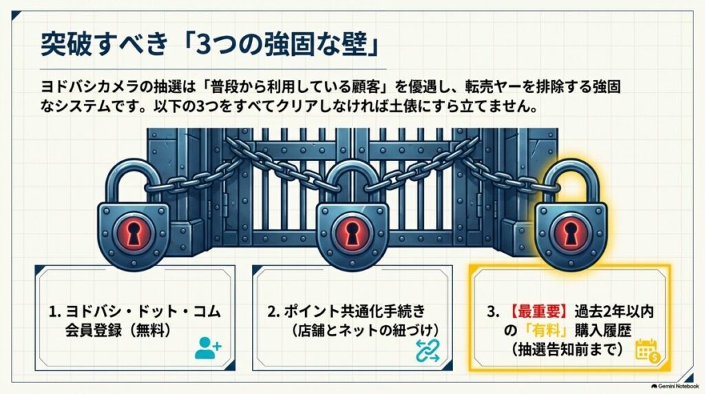ヨドバシカメラの抽選の突破すべき3つの条件図解