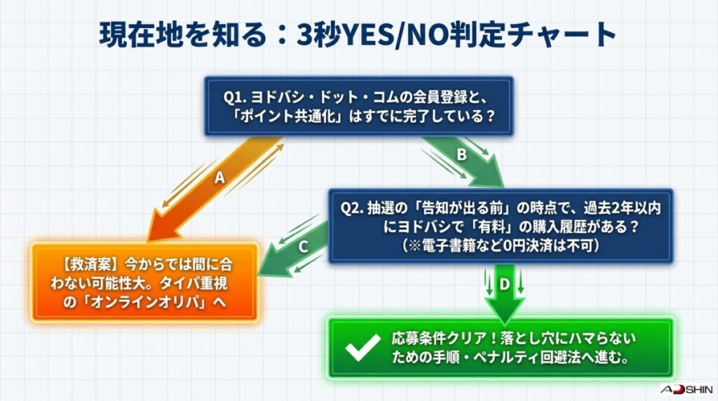 ヨドバシポケカ抽選「3秒YES/NO判定」チャート