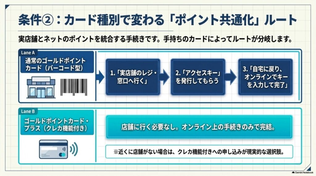 条件②:店舗とネットを紐づける「ゴールドポイントカードの共通化」手続き