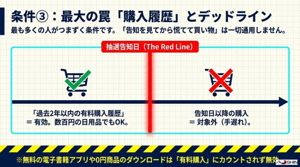 条件③:無料商品は対象外!「過去2年以内に有料の購入履歴」があること