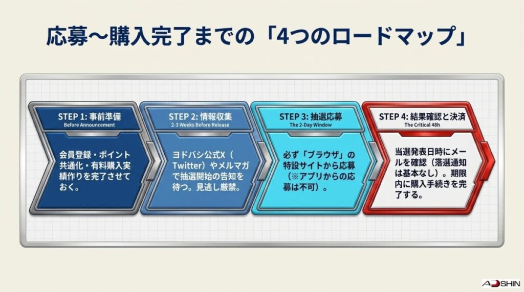 ヨドバシ・ドット・コムにおけるポケモンカード抽選販売の応募・購入完了までの4ステップ