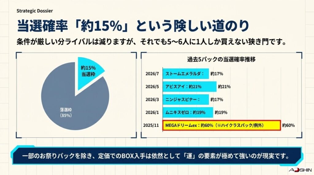 当選確率は約15%?ヨドバシのポケカ抽選販売における「5パック分の過去スケジュールと実績データ」