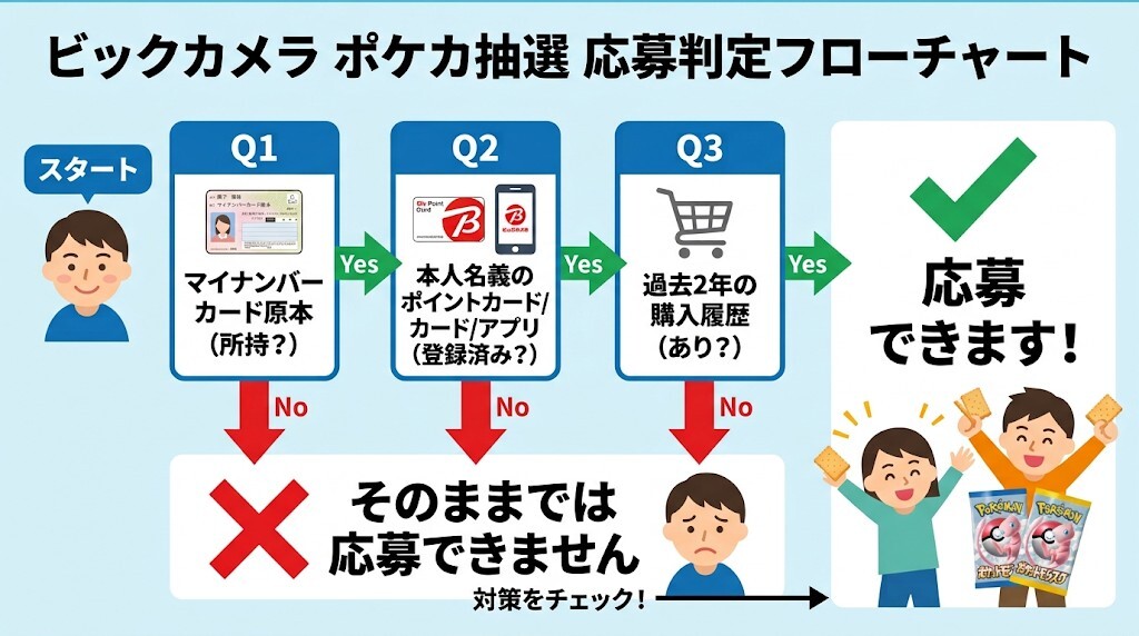 【Yes / Noで進む】応募条件の一発判定フローチャートをわかりやすく図解