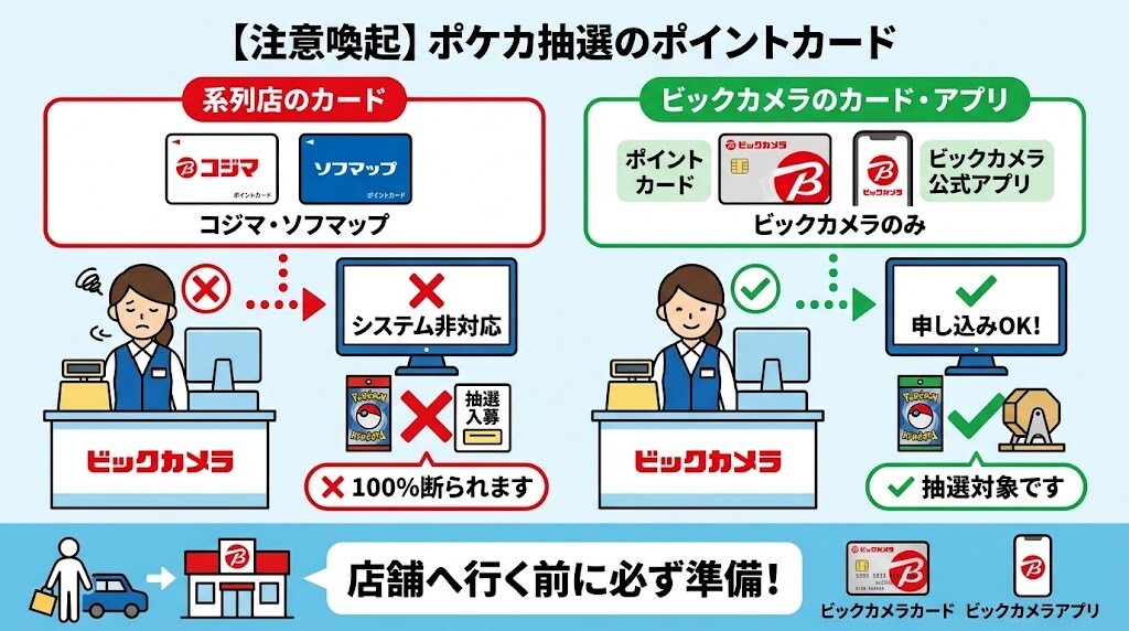 【注意喚起】系列店「コジマ」「ソフマップ」のポイントカードは100%対象外！をわかりやすく図解