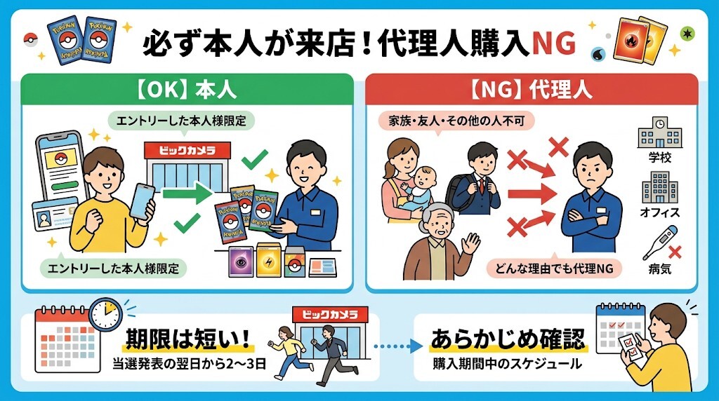 代理人による受け取り・購入は一切不可！必ず本人が期限内に来店する原則をわかりやすく図解