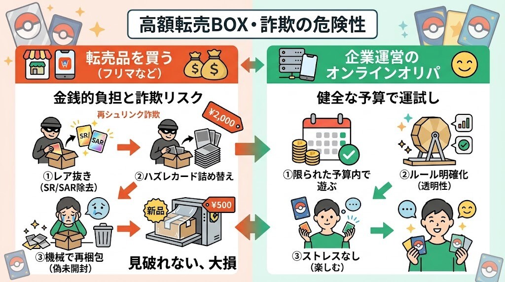 転売ヤーから高額なプレミアム価格BOXや「再シュリンク詐欺BOX」を買うことの危険性をわかりやすく図解