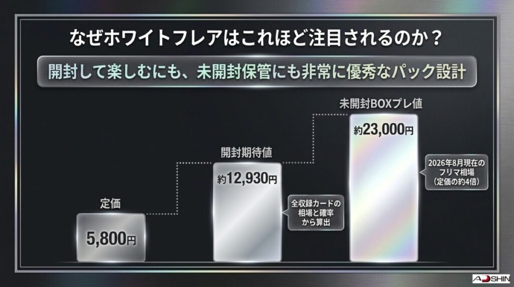 「ホワイトフレア」の封入率と1BOXあたりの期待値・損益分岐点
