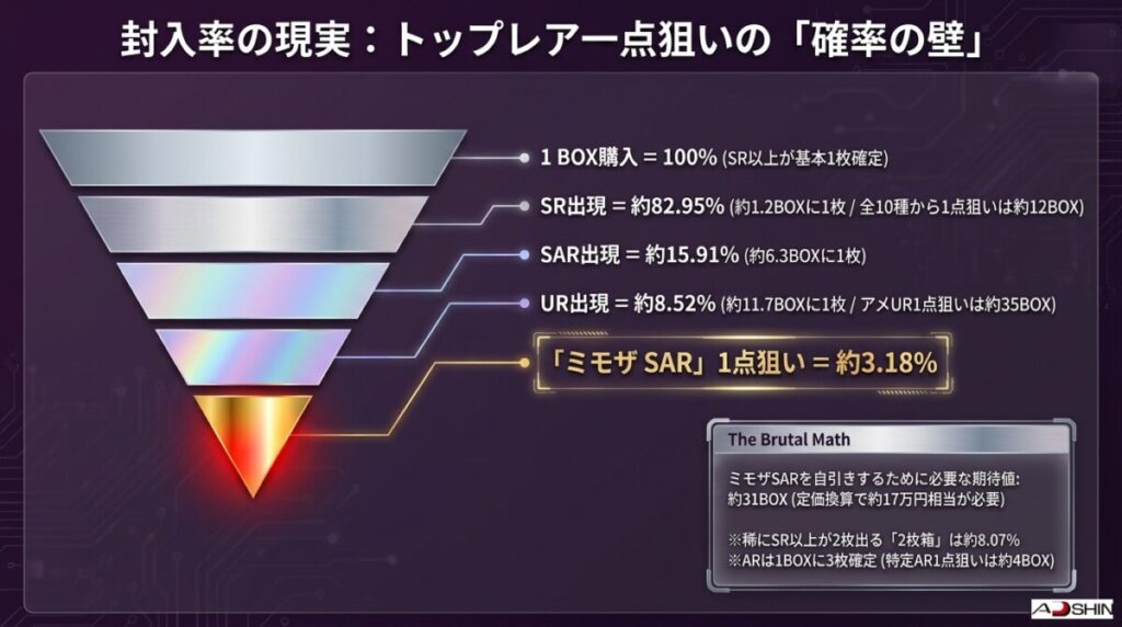 バイオレットexのレアリティ別封入率と狙いの1枚を引く自引き確率