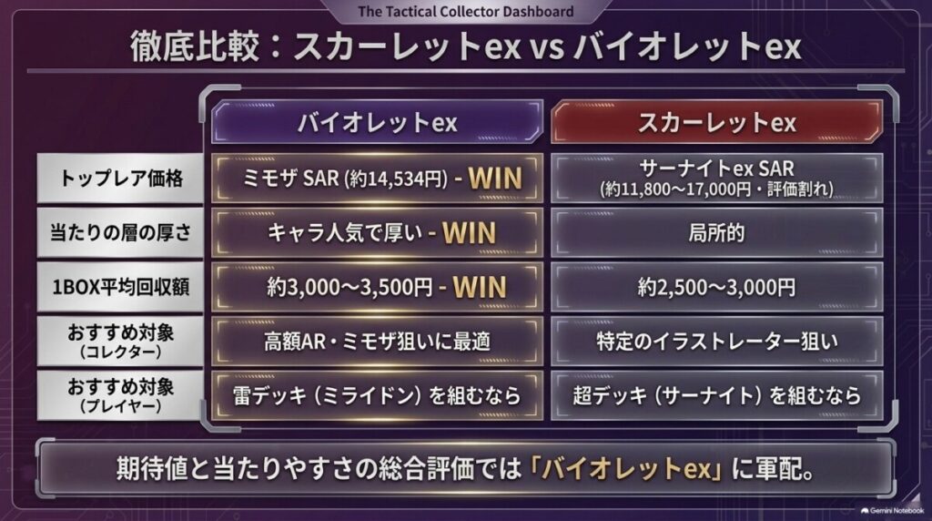 スカーレットexとバイオレットexの当たりカード格差と期待値比較