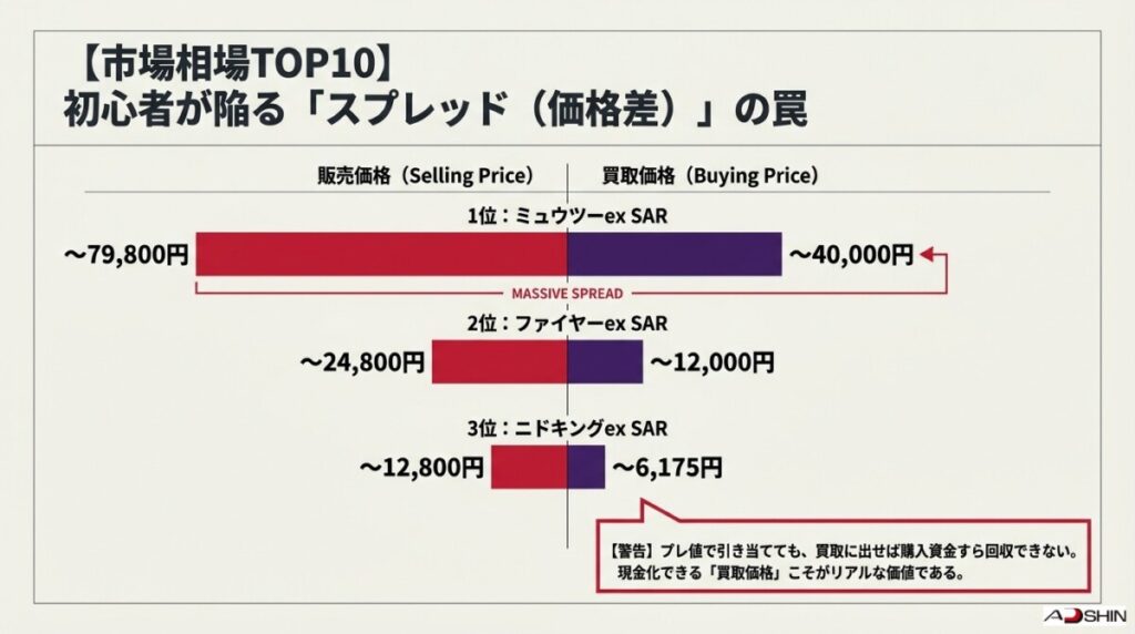 初心者が知っておくべき「買取・販売価格差（スプレッド）」の罠