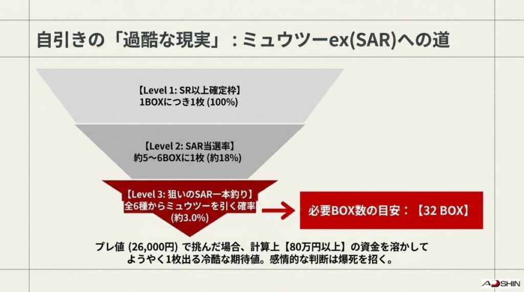 3. ロケット団の栄光のレアリティ別封入率と目当ての当たりカードを自引きする確率