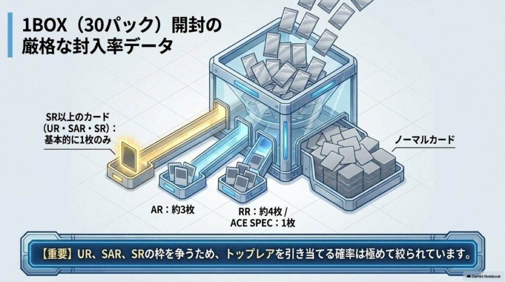 楽園ドラゴーナの1BOXあたりの封入率・自引き確率とアド期待値の検証