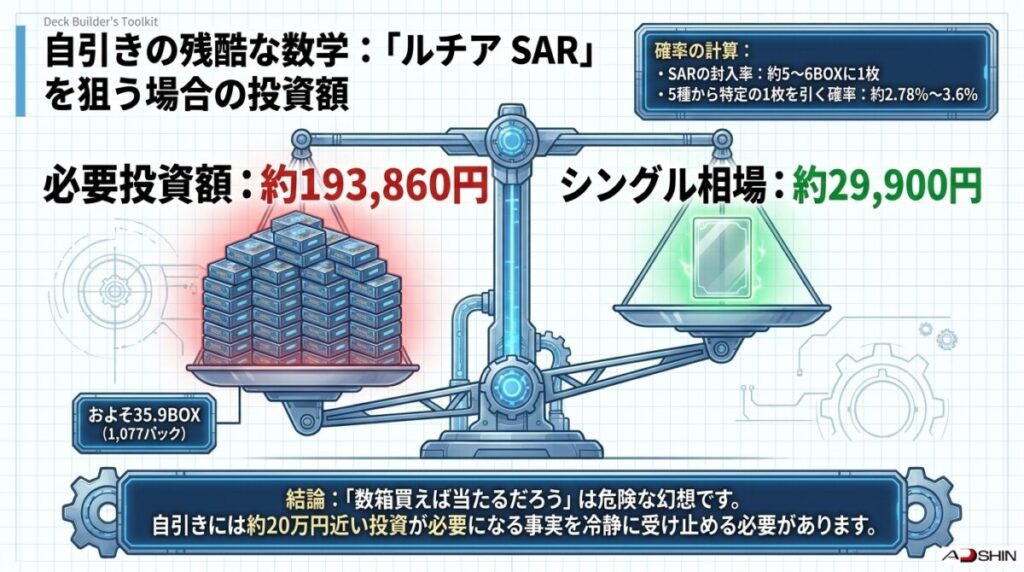 狙いのSAR/UR/SRカードを自引きできる確率と投資金額目安