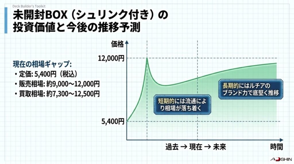 楽園ドラゴーナ未開封BOX（シュリンク付き・なし）の買取相場と今後の高騰推移予測