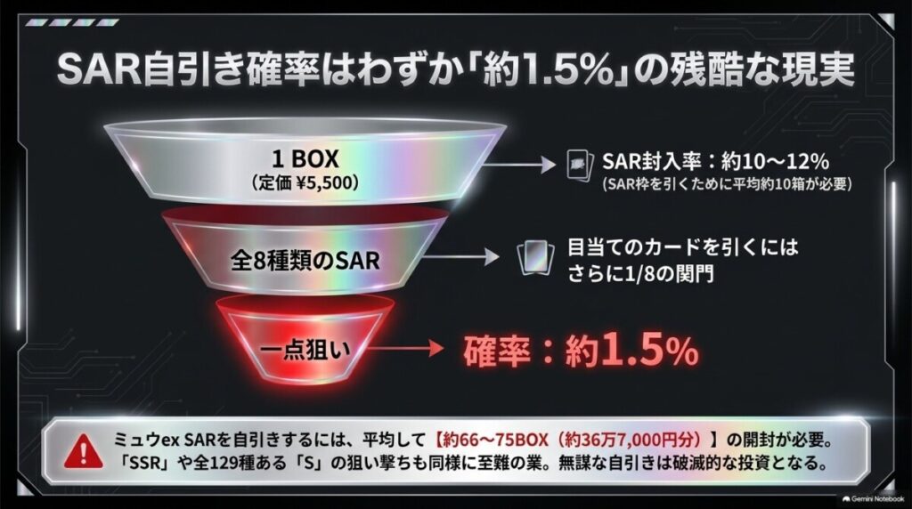 SARの自引き確率はわずか約1.5%？極悪な封入率の壁