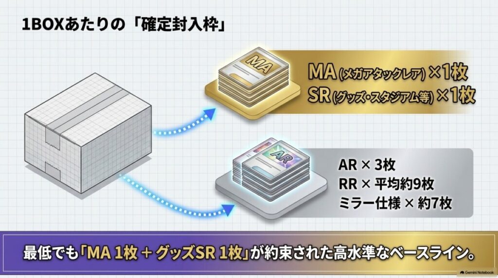 2. MEGAドリームexのレアリティ別封入率！1BOXあたりの確定枠と確率一覧表