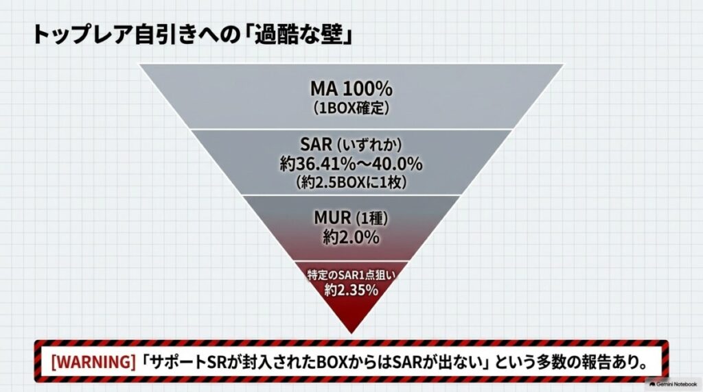 低確率レアリティ（MUR・SAR・サポートSR）を自引きする過酷な壁