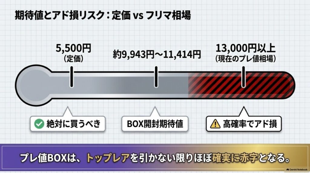 3. 定価とプレ値の開封期待値！アド損リスクの徹底検証