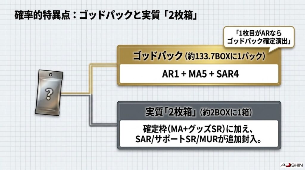 4. 激レア「ゴッドパック」の出現確率と実質「2枚箱・3枚箱」の期待値