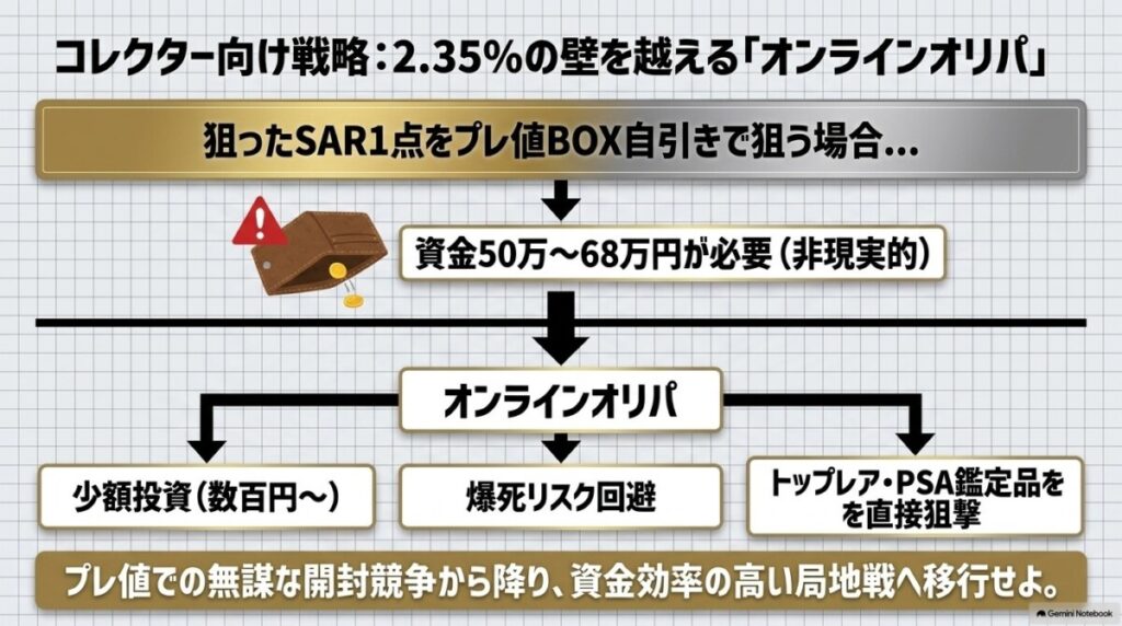 9. コレクター・ロマン派向け：トップレアを低予算で狙う「オンラインオリパ」戦略