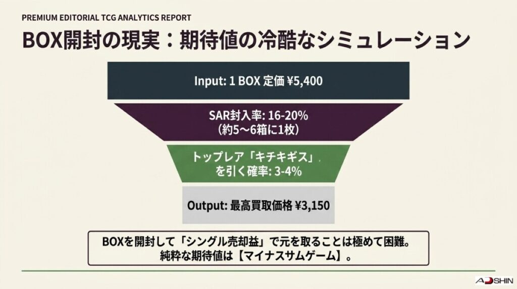 BOX買いして損をしないか？開封期待値の現実とプレイヤー需要による下支え構造の真実