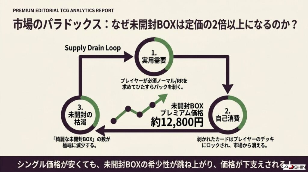 単品価値が低いBOXが定価以上の買取価格を維持する歪んだ需給メカニズム