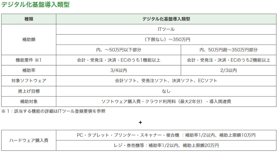 デジタル化基盤挿入類型