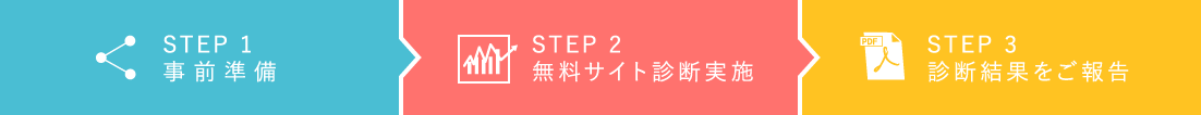 STEP1事前準備 STEP2無料サイト診断実施 STEP3診断結果をご報告